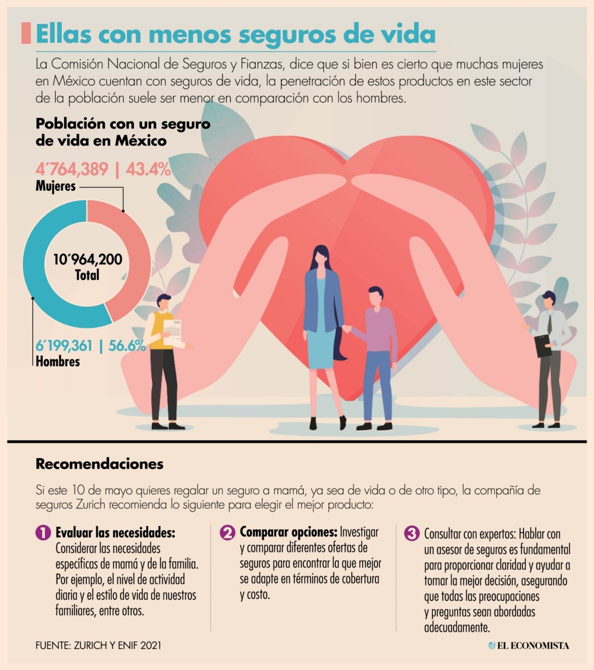 ¿Pagan las mujeres más por seguros de vida que los hombres?