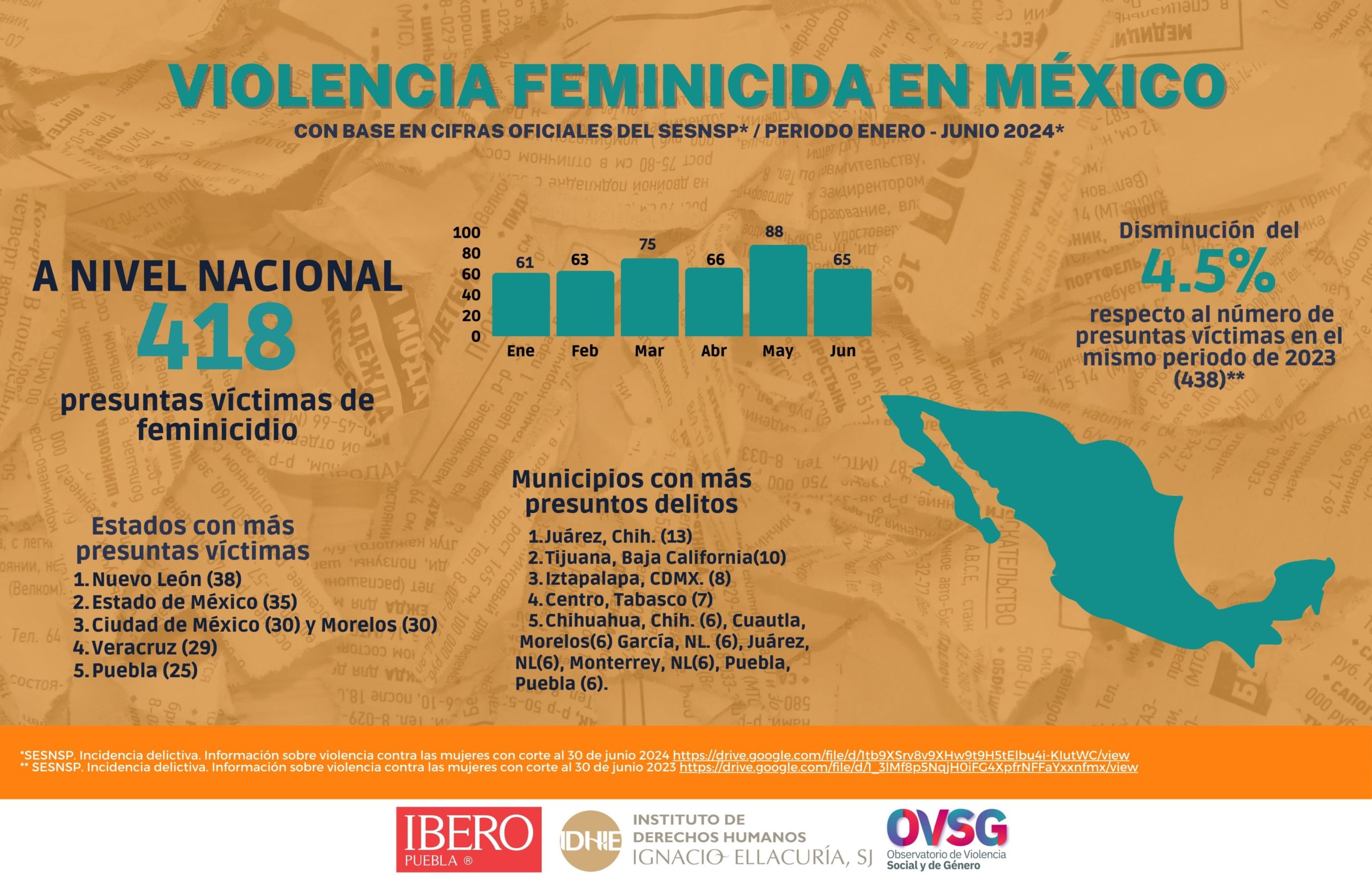 Alerta feminista: 418 feminicidios en el primer semestre de 2024 en México
